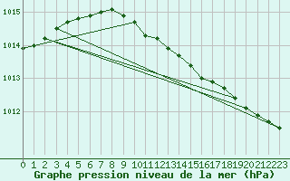 Courbe de la pression atmosphrique pour Hailuoto Marjaniemi