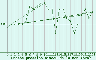 Courbe de la pression atmosphrique pour Trapani / Birgi