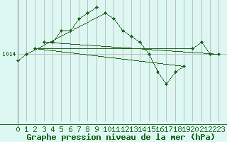 Courbe de la pression atmosphrique pour Kuggoren