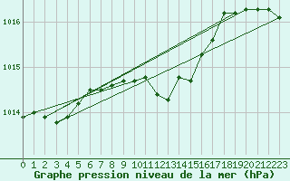 Courbe de la pression atmosphrique pour Ummendorf