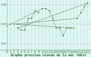 Courbe de la pression atmosphrique pour Thurey (71)