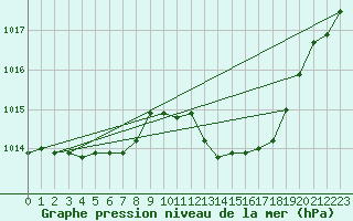 Courbe de la pression atmosphrique pour Grosseto