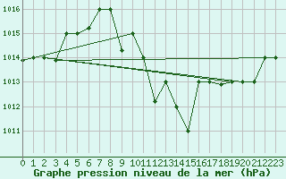 Courbe de la pression atmosphrique pour Guriat