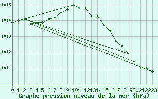 Courbe de la pression atmosphrique pour Fontenermont (14)