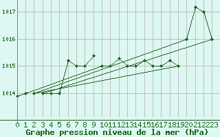 Courbe de la pression atmosphrique pour Annaba