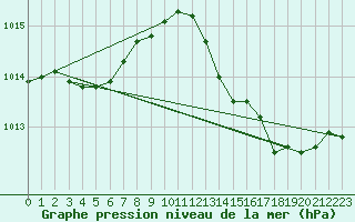 Courbe de la pression atmosphrique pour Chlons-en-Champagne (51)