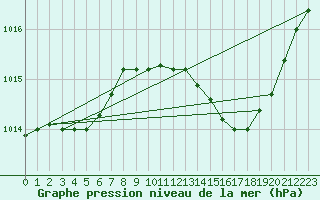 Courbe de la pression atmosphrique pour Recoubeau (26)