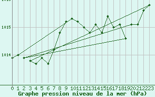 Courbe de la pression atmosphrique pour Grasque (13)