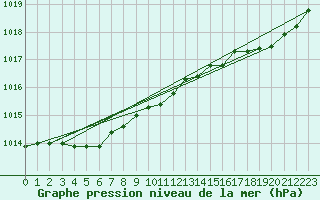 Courbe de la pression atmosphrique pour Saint-Igneuc (22)