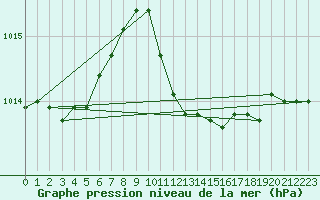 Courbe de la pression atmosphrique pour Verngues - Hameau de Cazan (13)