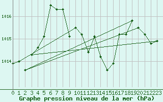 Courbe de la pression atmosphrique pour Kempten