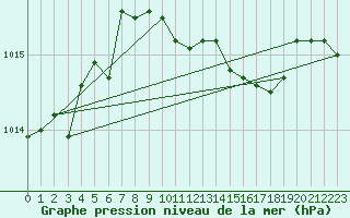 Courbe de la pression atmosphrique pour Civitavecchia