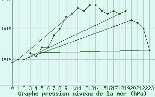 Courbe de la pression atmosphrique pour Trawscoed