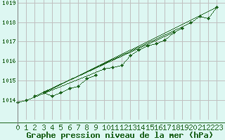 Courbe de la pression atmosphrique pour Itzehoe