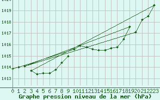 Courbe de la pression atmosphrique pour Tthieu (40)