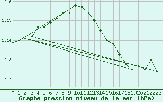 Courbe de la pression atmosphrique pour Barth