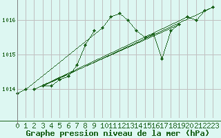 Courbe de la pression atmosphrique pour Vendme (41)