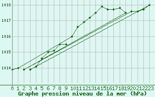 Courbe de la pression atmosphrique pour Cap de la Hague (50)