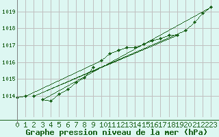 Courbe de la pression atmosphrique pour Trelly (50)
