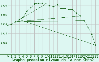 Courbe de la pression atmosphrique pour Itzehoe