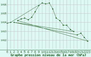 Courbe de la pression atmosphrique pour Ciudad Real (Esp)