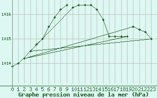 Courbe de la pression atmosphrique pour Shoeburyness