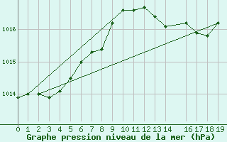 Courbe de la pression atmosphrique pour la bouée 63059