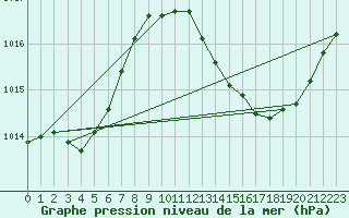 Courbe de la pression atmosphrique pour Als (30)