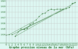 Courbe de la pression atmosphrique pour Beitem (Be)