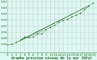 Courbe de la pression atmosphrique pour Joutseno Konnunsuo