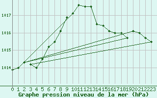 Courbe de la pression atmosphrique pour Laqueuille (63)