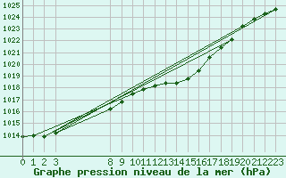 Courbe de la pression atmosphrique pour L