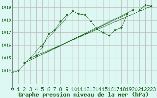 Courbe de la pression atmosphrique pour Nmes - Garons (30)