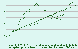 Courbe de la pression atmosphrique pour Guadalajara