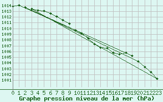 Courbe de la pression atmosphrique pour Pribyslav