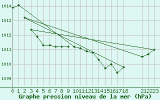 Courbe de la pression atmosphrique pour Saint-Germain-le-Guillaume (53)