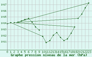 Courbe de la pression atmosphrique pour Bischofshofen