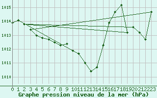 Courbe de la pression atmosphrique pour Grimentz (Sw)