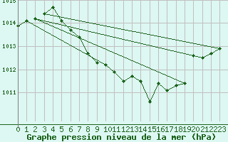 Courbe de la pression atmosphrique pour Fagernes Leirin