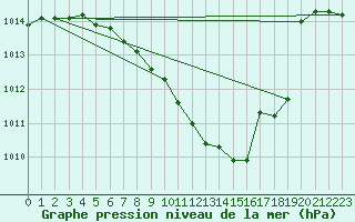 Courbe de la pression atmosphrique pour Annecy (74)