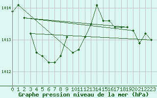 Courbe de la pression atmosphrique pour Lake Vyrnwy