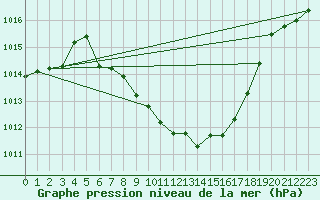 Courbe de la pression atmosphrique pour Reutte