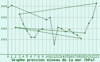 Courbe de la pression atmosphrique pour Brive-Laroche (19)
