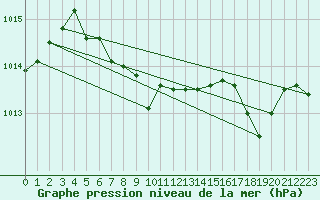 Courbe de la pression atmosphrique pour Le Luc - Cannet des Maures (83)