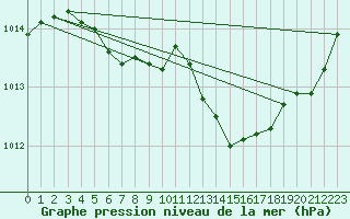 Courbe de la pression atmosphrique pour Grandfresnoy (60)