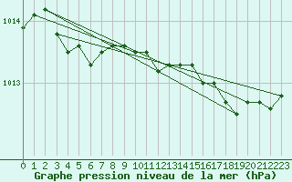 Courbe de la pression atmosphrique pour Trappes (78)