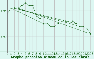 Courbe de la pression atmosphrique pour Katajaluoto