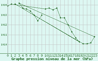 Courbe de la pression atmosphrique pour Azul Aerodrome