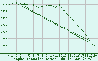 Courbe de la pression atmosphrique pour Edmundston