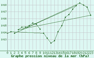 Courbe de la pression atmosphrique pour Plymouth (UK)